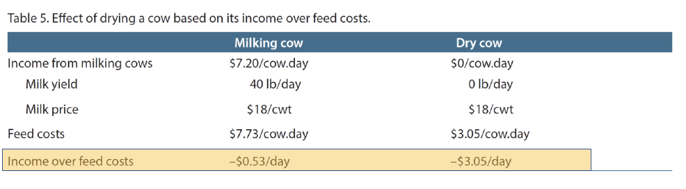 <ul><li><p>Herd managers might decide to stop milking a cow earlier than expected when IOFC equals zero</p><ul><li><p>“as long as it pays its feed, it will be milked”</p></li></ul></li><li><p>Drying cows in advance because of a neutral or negative IOFC  can be more expensive than keeping them milking</p></li><li><p>a high proportion of lactating or milking cows will not necessarily translate into greater IOFC</p></li><li><p>having a balanced proportion of dry cows, <u>typically btwn 14-16%</u> of the herd, implies that new calving or freshening are expected</p></li><li><p>new cows entering the herd should be translated into high-producing lactating cows which should lead to highly efficient cows</p></li></ul>