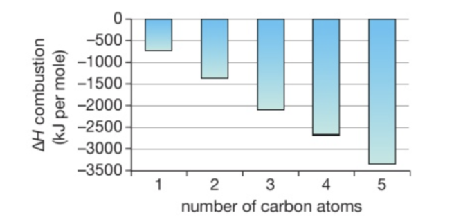 <p>ESTUDIATE ESO DESPUÉS DE ORGANIC CHEMISTRY: This shows the acohols with increasing number of carbon atoms</p><p>Explain the trend in this graph</p>