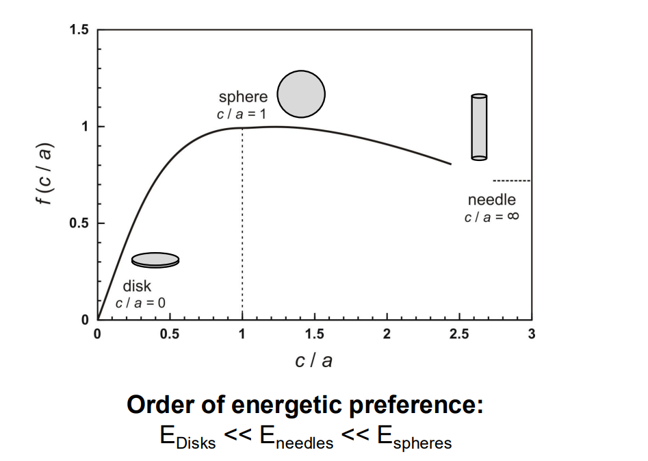 c/a = aspect ratio = x-axis<br />f(c/a) = shape function<br />c= c-direction<br />a= a-direction 