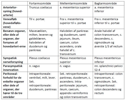 Fortarmsområde
Mellemtarmsområde
Bagtarmsområde