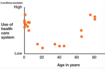 <p><span>Correlation assumes a </span><strong><span>linear relationship</span></strong><span>. If relationship is curvilinear, a correlation may not accurately reflect the relationship between two variables</span></p><p><span>→ Visualize data in papers</span></p><p><span>→ Use a different test, or take the square of one of the 2 variables &amp; correlate</span></p>