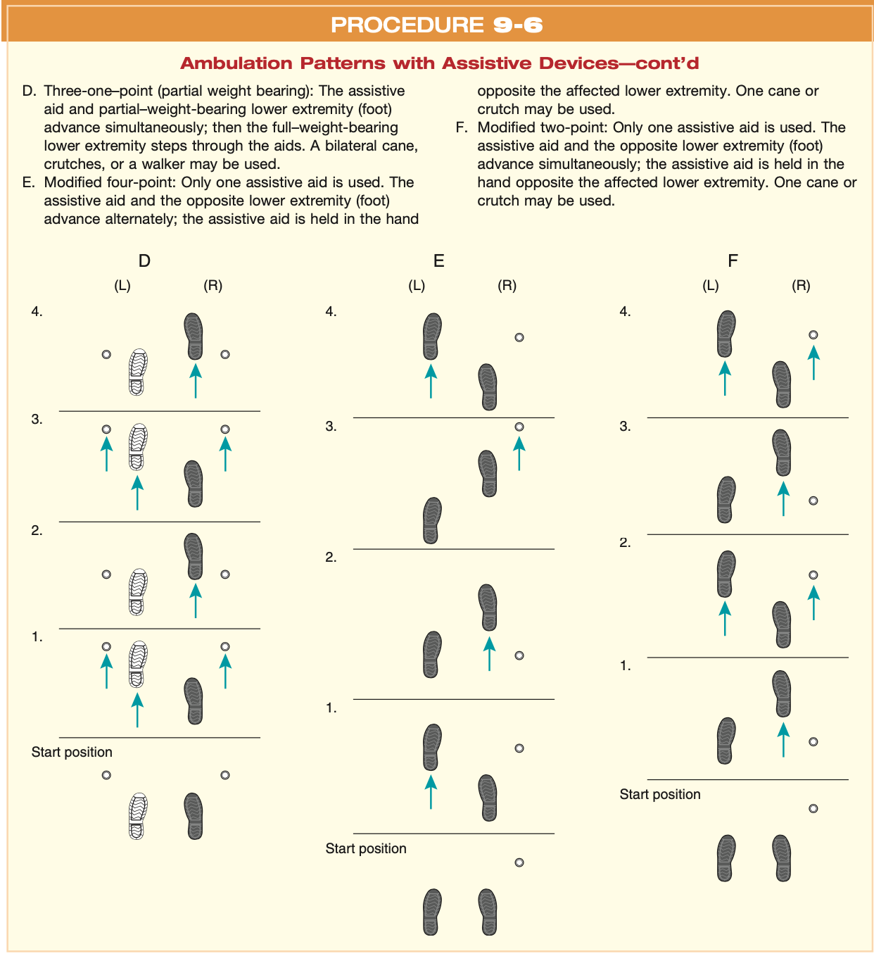 <p>Ambulation Patterns with Assistive Devices—cont’d</p>