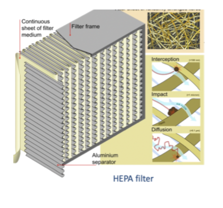 **Depth filters**: bonded fibrous or granular material (asbestos, diatomaceous earth(diatom shell))

larger gaps between where microorganisms can move but will eventually be intercepted over time and  absorbed diatomaceous earth. 

 

Replies on electrostatic attraction and diffusion, interception of particles as they move through the filter

Good for large volumes air and gas

Not good for liquids, liquids will move through and wont be intercepted 

      