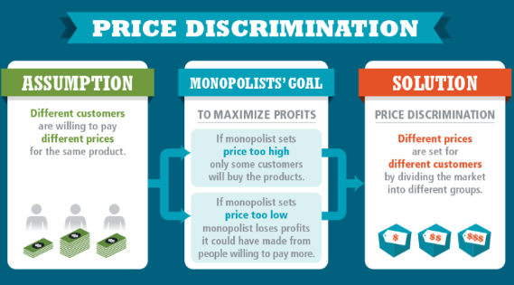 <p>Price discrimination</p>