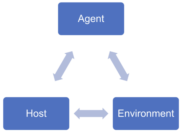 <p>three components that must interact for infection to occur </p><ul><li><p>agent → organism that causes the disease, reside in humans, animals or environmental surfaces </p></li><li><p>host → target of the disease </p></li><li><p>environment → the surroundings and conditions external to the host, which allows transmission of the disease </p></li></ul><p>the transmission pathways can be direct or indirect </p>