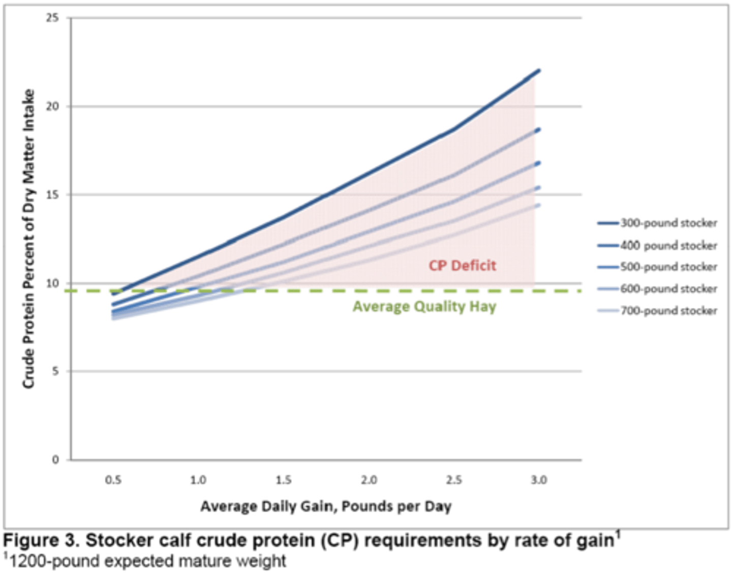 <p>what is the forage CP requirement for stockers in order to maintain rumen microbes</p>