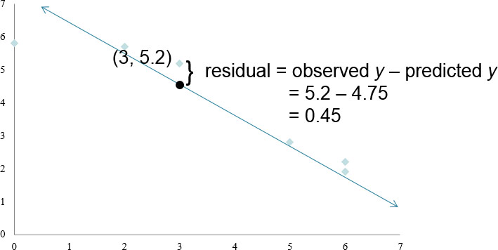 <ul><li><p>plug numbers into residual formula</p><ul><li><p>= observed <em>y</em> − predicted <em>y</em></p></li><li><p>= 5.2 − 4.75</p></li><li><p>= 0.45</p></li></ul></li></ul><div data-type="horizontalRule"><hr></div><p>!! NOTICE !! — that we just picked two random points from our data set and based our equation around those two points.</p><p>- How do we know we shouldn’t have used two other points?</p><p>- How do we know which line would have been the “best line”?</p><ul><li><p>There is actually a <span><strong><mark data-color="yellow" style="background-color: yellow; color: inherit">method</mark></strong></span><strong> that ensures </strong>we have a<strong> line </strong>that<strong> best fits our data. It uses all of our data points to come up with this line and its equation</strong>. <strong>Use Minitab to find it</strong>, and we should know the <strong><mark data-color="yellow" style="background-color: yellow; color: inherit"><u>method is known as “</u></mark><em><mark data-color="yellow" style="background-color: yellow; color: inherit"><u>Least Squares Regression</u></mark></em><mark data-color="yellow" style="background-color: yellow; color: inherit"><u>”.</u></mark></strong></p></li></ul><p></p>