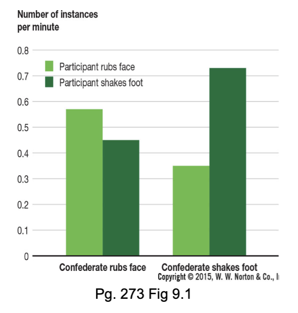 <p>non conscious mimicry of expressions, mannerisms, movements, other behaviours of those with whom one is interacting</p><ul><li><p><strong>Mirror neurons</strong> in frontal cortex: base of synchrony in social animals and empathic skills - perception regions overlap with action regions</p></li><li><p>mimicking others facilitates smooth interaction and social connection </p></li></ul>