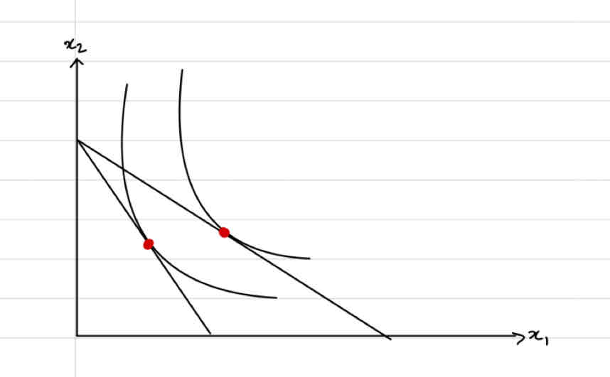 <p>X1* goes down when P1 goes up</p>