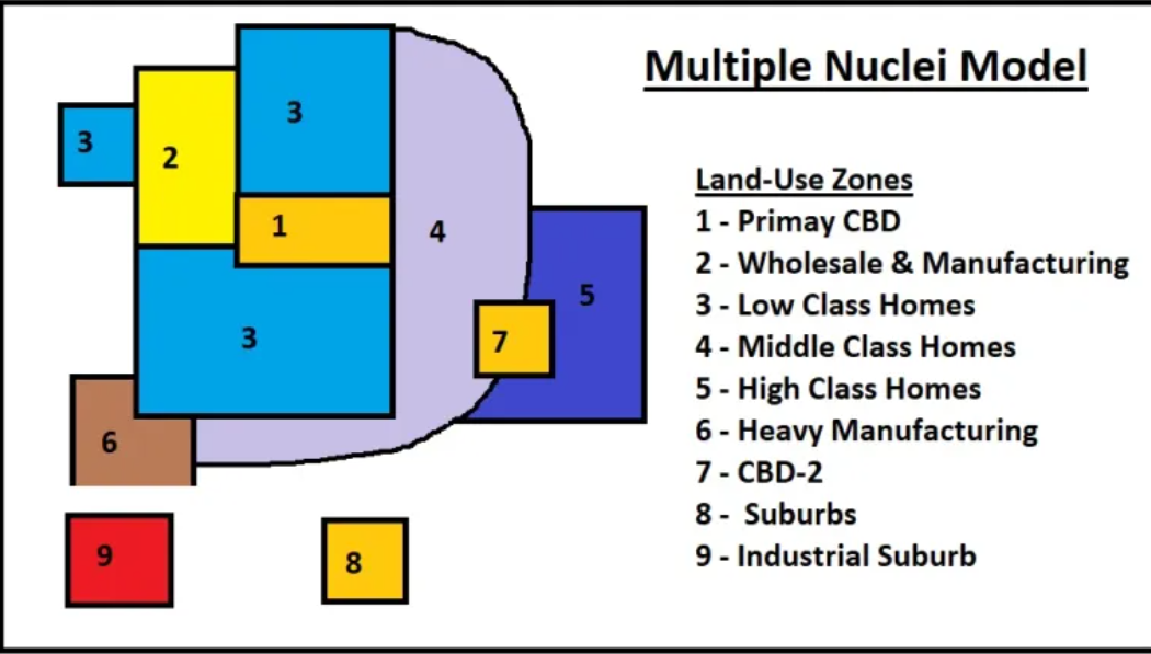 <p><mark data-color="unset" style="background-color: unset; color: inherit;">urban model that explains how modern cities grow around several specialized centers (nuclei) instead of just one Central Business District (CBD)</mark><span><span>, reflecting urban sprawl, automobile use, and diverse economic functions like shopping malls, universities, airports, and industrial parks, which form independent nodes attracting different activities and populations</span></span></p>