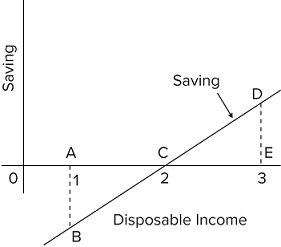 <p><span><span>Refer to the given saving schedule. Dissaving occurs when disposable income is</span></span></p>