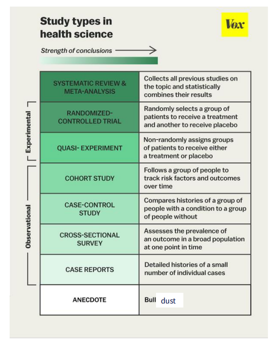 <p>- Anecdote: e.g "my mum ate 3 punnets of strawberries a day and lived to 90 years old"</p><p>- Learning outcome says you dont need to know all the different types, just need to know that there are different studioes</p><p>- We have Observational which are ones where we don't change anyone's behaviour, we just observe what they're already doing</p><p>- We also have experimental, which are ones where we actually do a proper experiment like you would in the lab but with people where we actually have an intervention, where we change their behaviour</p>