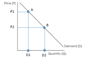 Fig. 1 Change in Quantity Demanded