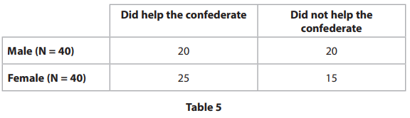 <p>(e) State two reasons why the researchers in the helping behaviour study used a chi-squared test to analyse their data in Table 5. (2)</p>
