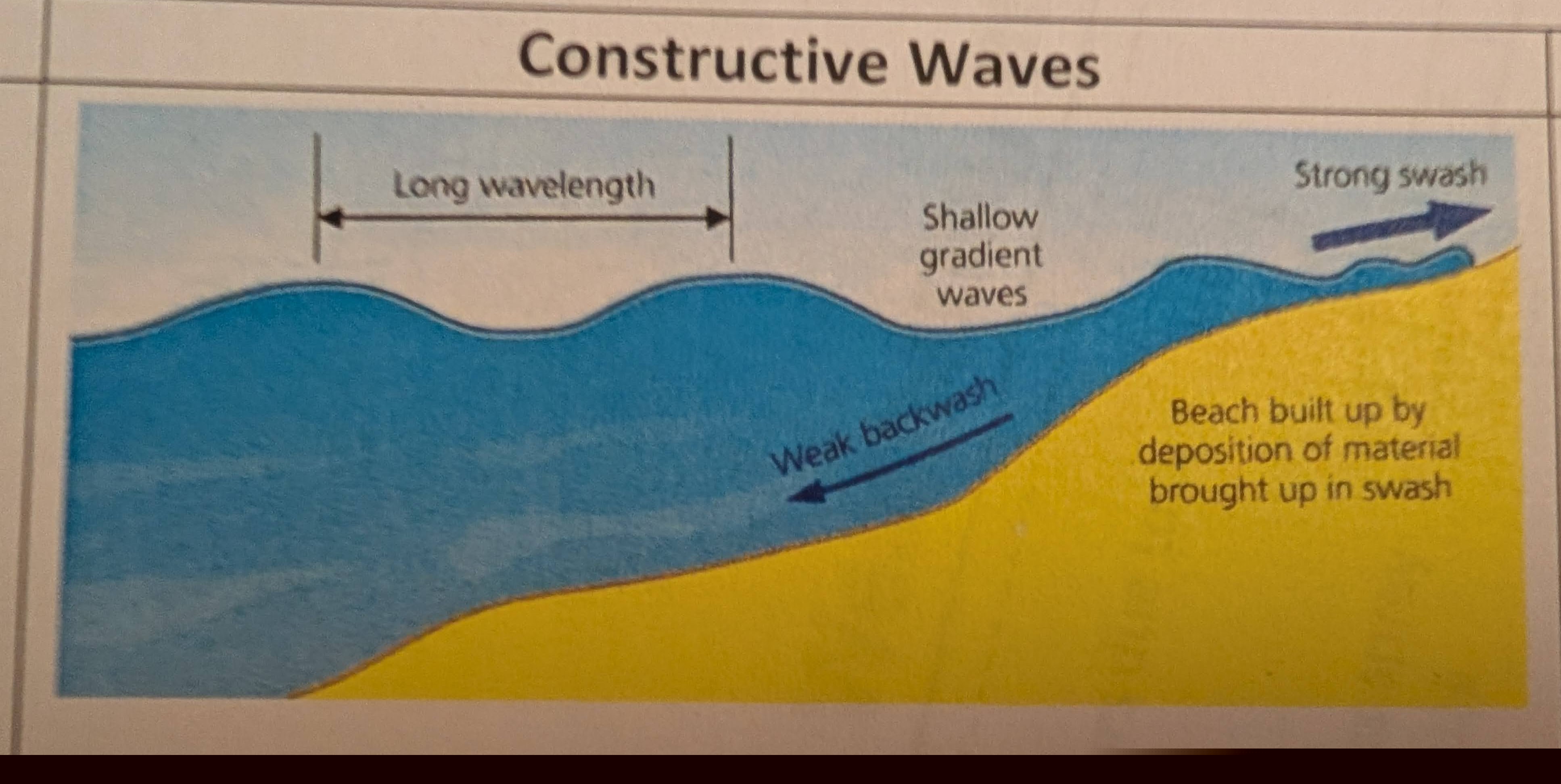 <p>Describe constructive waves.</p>