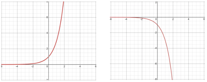 <p>form y = a<sup>x</sup></p><p>when a is bigger than 1, a<sup>x</sup> gets very high very quickly, and as it decreases a<sup>x</sup> gets smaler but never touches 0 - the x-axis is an asymptote. the opposite is true if a is smaller than 1</p><p>all exponential graphs go through the coordinate (0,1)</p>