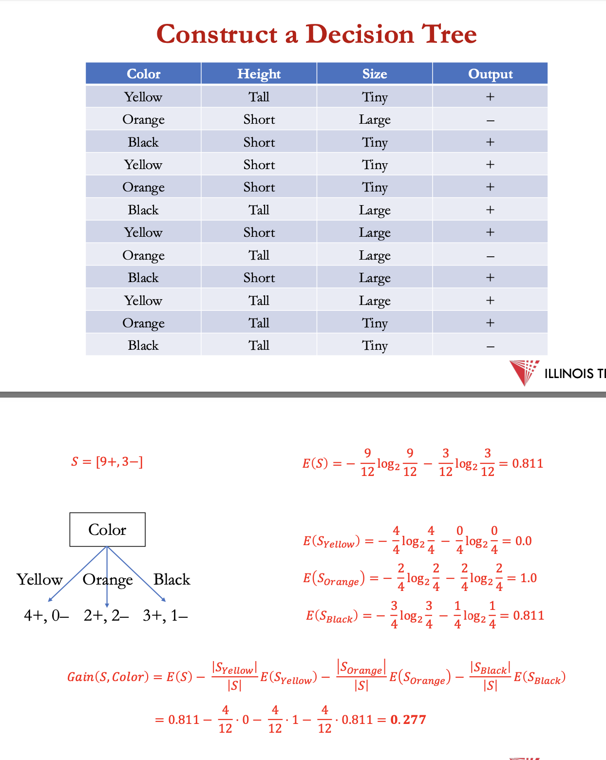 <p>another example : constructing a decision tree</p>