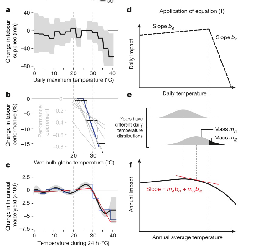 <p>Using Figure 1 on the next page, please explain how Burke et al. (2015) connect </p><p>micro evidence on abrupt changes in productivity from increased temperature with </p><p>smooth changes at the macro level.</p>