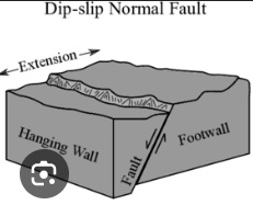 <p><span><strong><mark data-color="rgba(0, 0, 0, 0)" style="background-color: rgba(0, 0, 0, 0); color: inherit">a type of fault where the rock above the fault plane (hanging wall) moves down relative to the rock below the fault plane (footwall)</mark></strong>. This movement is primarily vertical and occurs due to extensional stress, where the Earth's crust is being pulled apart.&nbsp;</span></p>