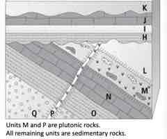 <p>Apply your understanding to locate the YOUNGEST unconformity.</p>