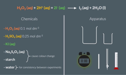 <p><span>Iodine Clock Reaction</span></p><p><br></p>