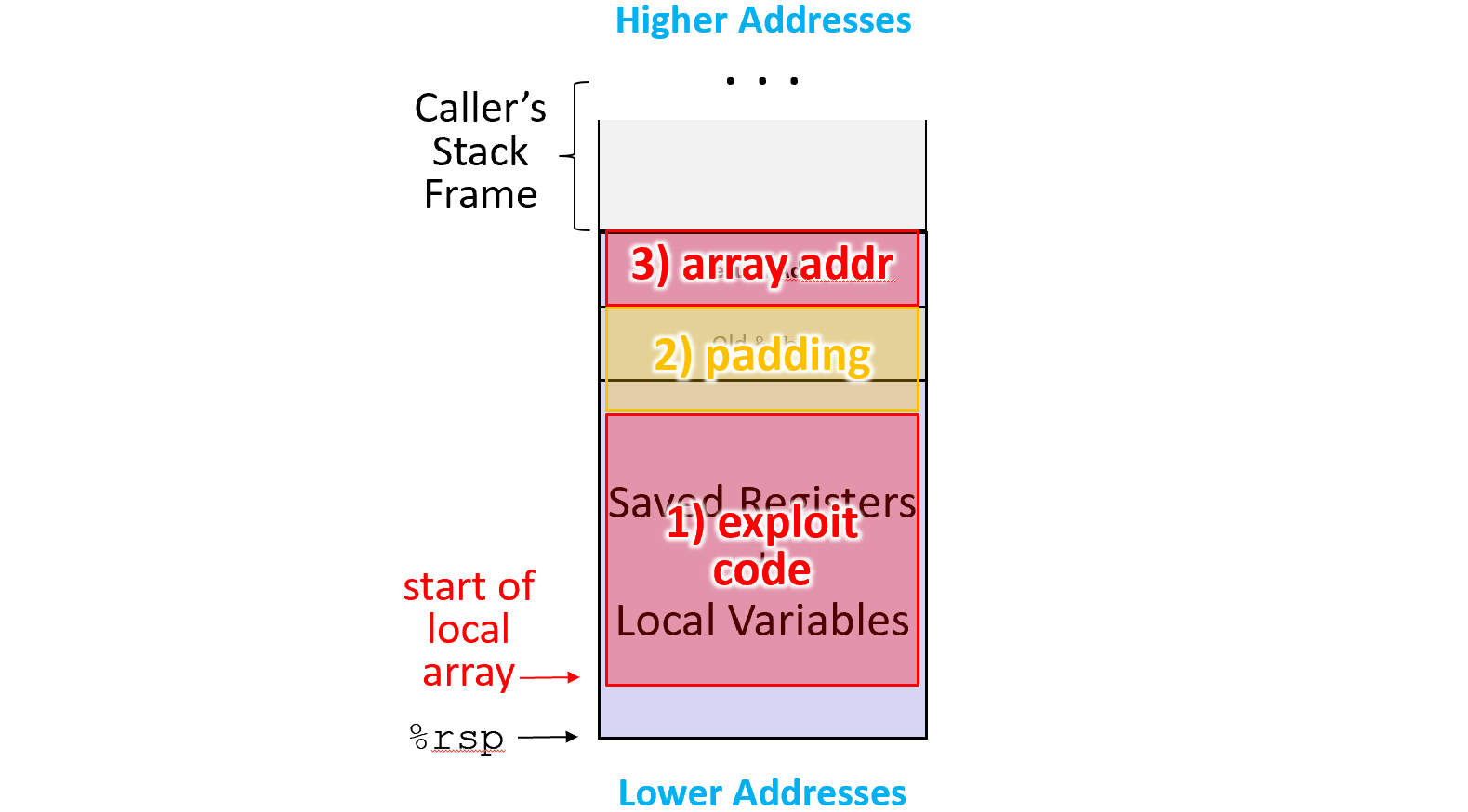 <p>Code Injection ATTACKS </p>