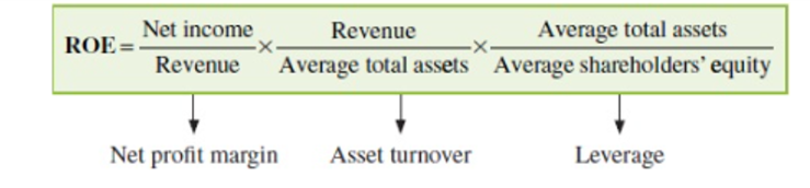 <p><span>It expresses ROE as the product of three components: Net Profit Margin, Asset Turnover Ratio, and Financial Leverage Ratio.</span></p><p><span>(Net Income/Revenue)*(Revenue/Average Total Assets)*(Average Total Assets/Average Shareholders Equity)</span></p><ol><li><p><strong>Net Profit Margin</strong>: Indicates profitability, showing profit generated per unit of sales.</p></li><li><p><strong>Asset Turnover Ratio</strong>: Indicates efficiency, revealing revenue generated per unit of assets.</p></li><li><p><strong>Financial Leverage Ratio</strong>: Reflects solvency, comparing total assets to equity capital.</p></li></ol>