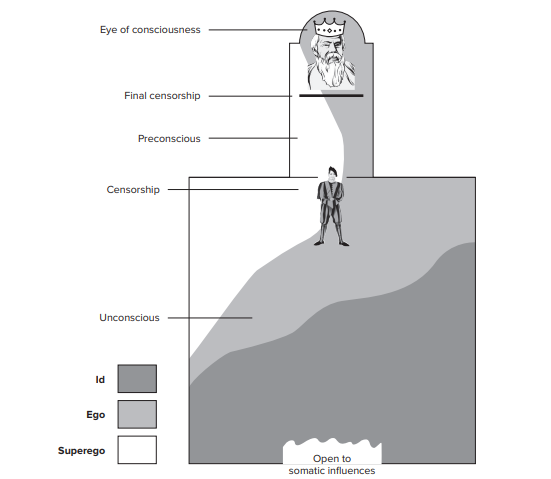 <p>What are the States of Consciousness?</p>