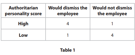 <p>2. Belinda investigated whether personality had an impact on levels of obedience at work. She selected 10 senior managers from different companies, five with high scores for authoritarian personality traits and five with low scores. The participants were asked whether they would dismiss an unpopular employee based on false allegations if the company director told them to. The results of the investigation are shown in Table 1.</p><p>Draw a bar chart to show the number of participants with high scores for authoritarian personality who would and would not dismiss the employee. (3)</p>