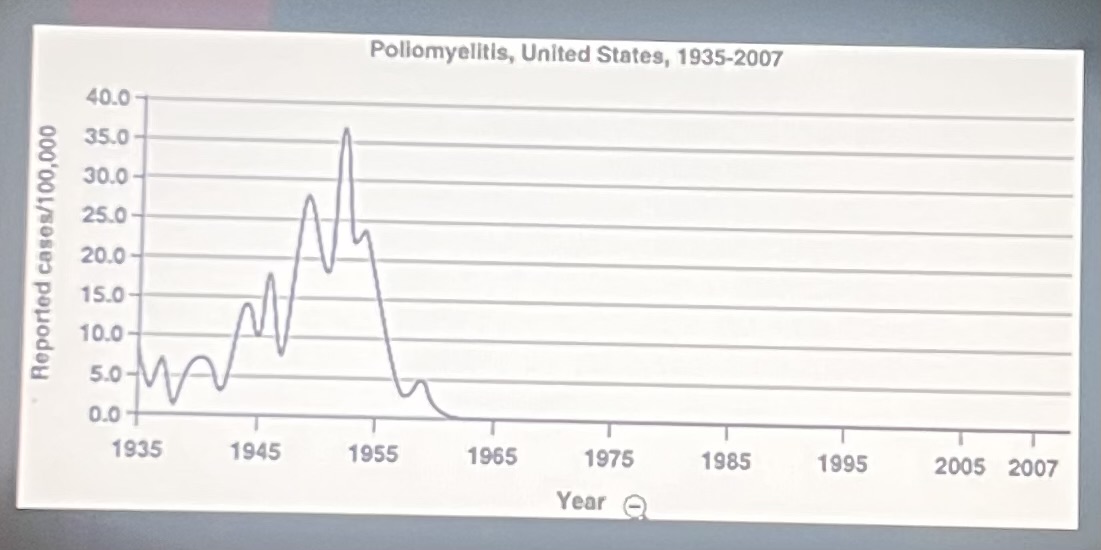 <p>The graph shows the incidence of polio in the US. The period between 1945 and 1955 indicates a(n) -</p>