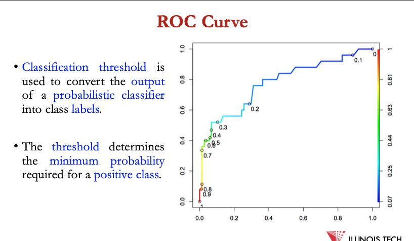 <p>receiver operating characteristic curve = graphical plot that illustrates the performance of a binary classifier model</p><p></p><ul><li><p>ROC curve = plot of the true positive rate against the false positive rate</p></li></ul><p></p><p>TPR:</p><ul><li><p>tp / (tp+fn)</p></li></ul><p></p><p>FPR:</p><ul><li><p>fp/ (fp+tn)</p></li></ul><p></p><p><span>Classification threshold is used to convert the outputof a probabilistic classifier into class labels.</span></p><p><span>• The threshold determines the minimum probabilityrequired for a positive class</span></p>
