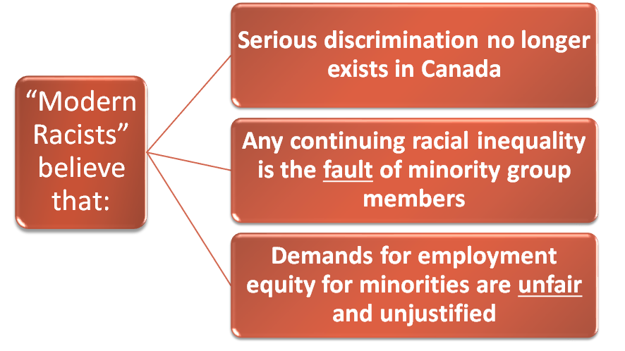 <p><span>A subtle and complex form of racism in which individuals are not explicitly racist, but tend to hold negative views of racial minorities and blame them for their social disadvantages.</span></p>