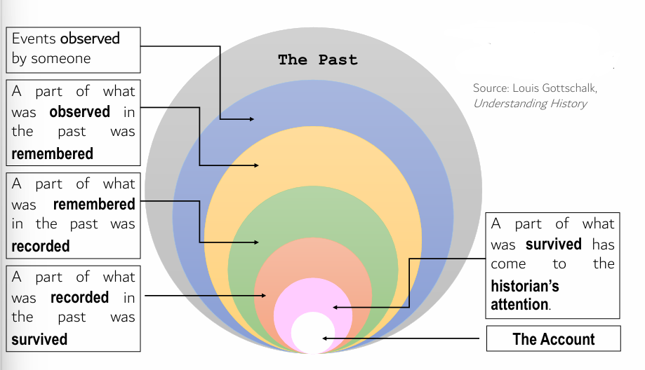 <ol><li><p>The Past</p></li><li><p>Events<strong> observed</strong> by someone.</p></li></ol><ol><li><p>A part of what was<strong> observed</strong> in the past was<strong> remembered.</strong></p></li><li><p>A part of what was<strong> remembered</strong> in the past was<strong> recorded.</strong></p></li><li><p>A part of what was<strong> recorded</strong> in the past was<strong> survived.</strong></p></li><li><p>A part of what was<strong> survived</strong> has come to the<strong> historian’s attention.</strong></p></li><li><p>The Account</p></li></ol><p></p>