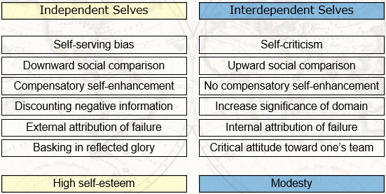 Self-criticism;

Upward social comparison;

Increase significance of domain;

No compensatory self-enhancement;

Internal attribution of failure;

Critical attitude toward one's team

\
\[SUINIC\]

(Modesty)