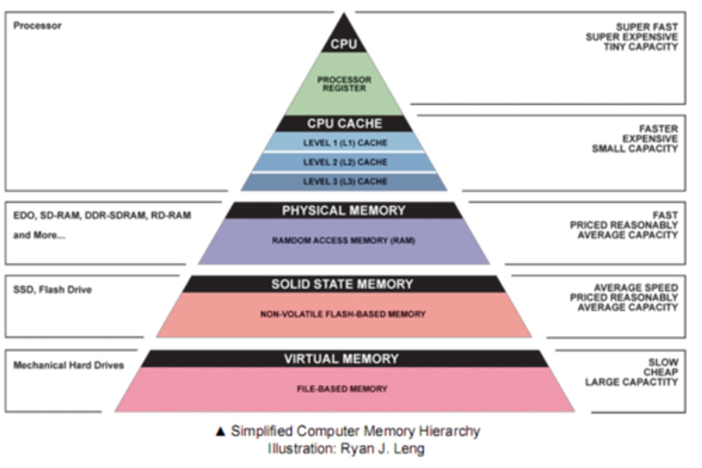 <p>Can be thought of as a pyramid</p>