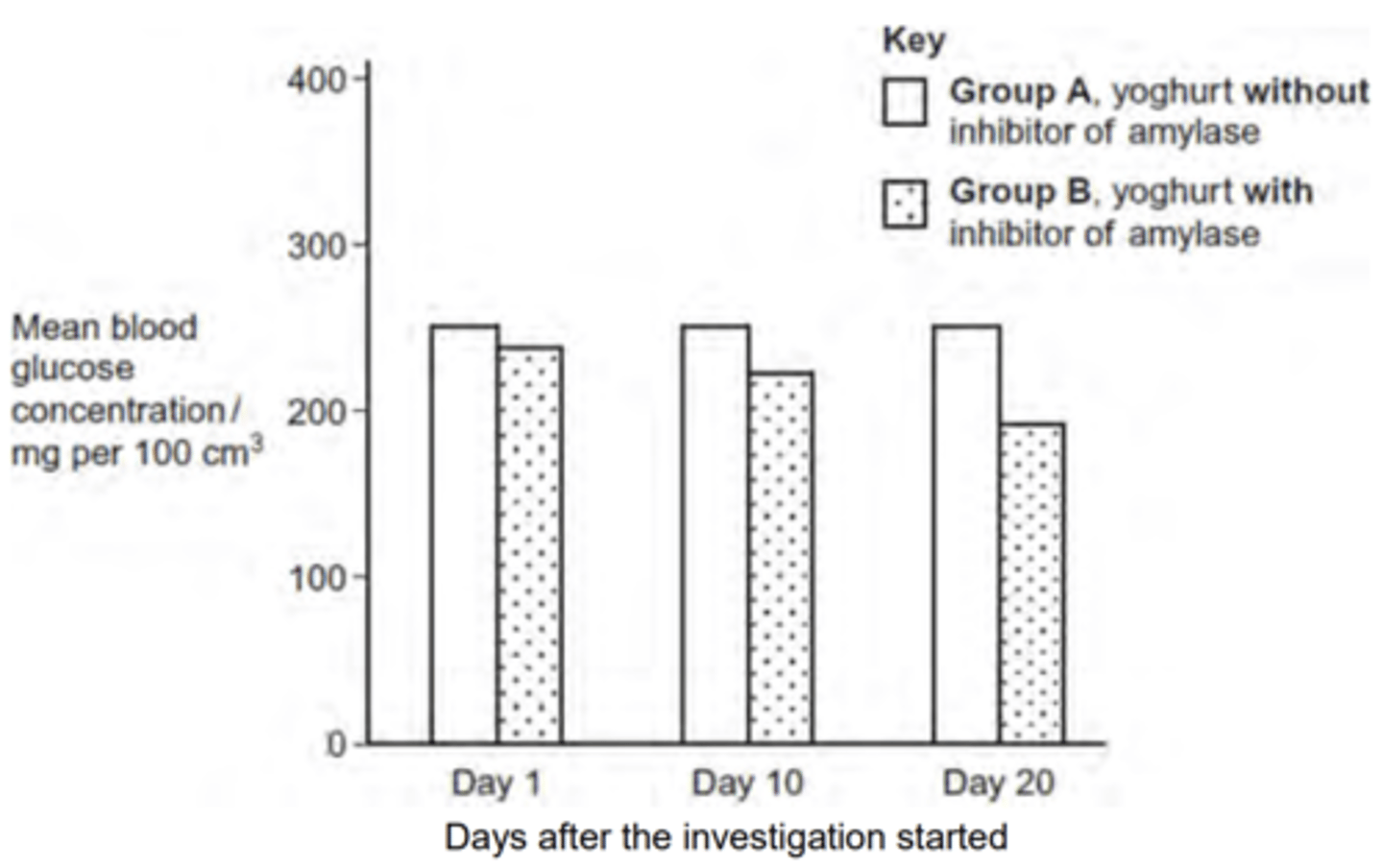 <p>1. Food is a factor affecting blood glucose / different foods contain different amounts of starch / glucose / sugar / carbohydrate;<br>2. To keep starch / fibre intake the same / similar;</p>
