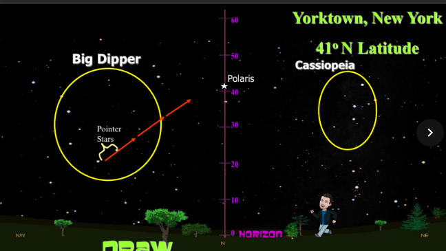 <ol><li><p>look for pointer stars Merak and Dubne on the bigger dipper, after locating they should point to Polaris</p></li><li><p>look for the cluster of stars, Cassiopeia, should show general area of polaris</p></li><li><p>Polaris is in between these stars</p></li></ol><p></p>