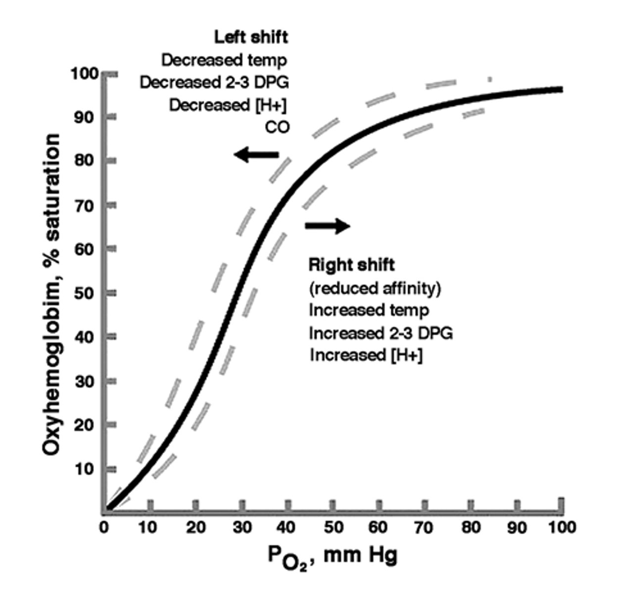 <p>A shift to the left indicates increased affinity and so an increased tendency for hemoglobin to take up and retain oxygen.</p>