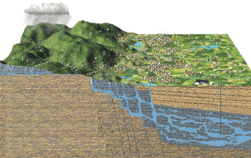 An underground water reservoir.