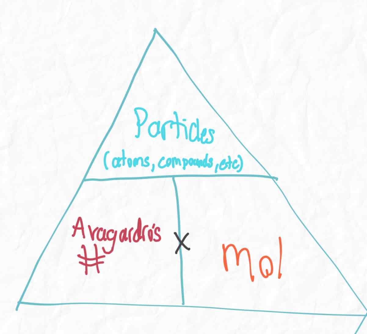 <p>Particles = Avogadro's # x mol</p>