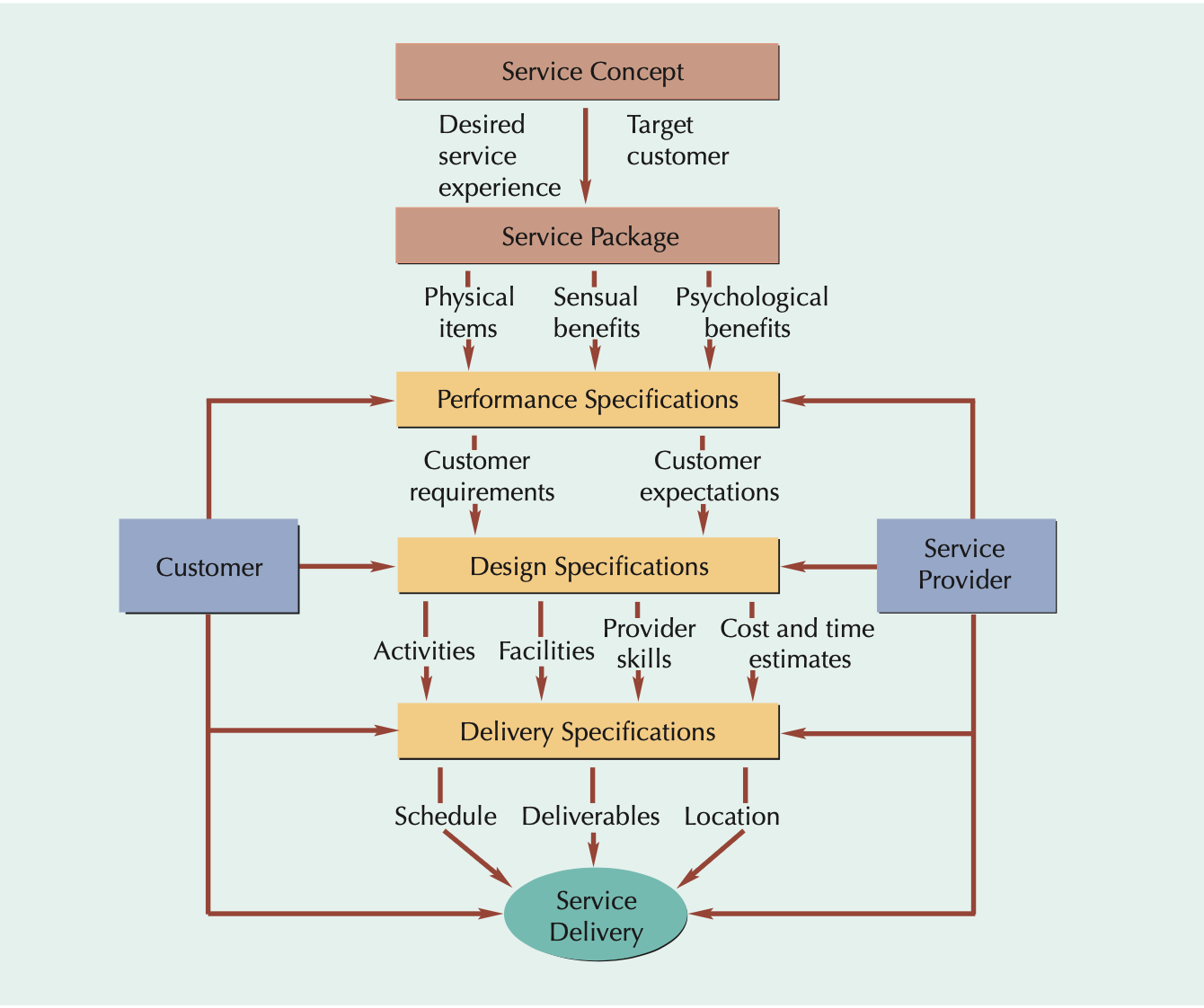 <ol><li><p><strong>service concept</strong></p></li></ol><ol start="2"><li><p><strong>service package</strong></p></li></ol><p>— customer / provider →</p><ol start="3"><li><p><strong>performance specs</strong></p></li></ol><p>— customer / provider →</p><ol start="4"><li><p>design specs</p></li></ol><p>— customer / provider →</p><ol start="5"><li><p>delivery specs</p></li></ol><p>— customer / provider →</p><ol start="6"><li><p><strong>service</strong> delivery</p></li></ol><p></p>
