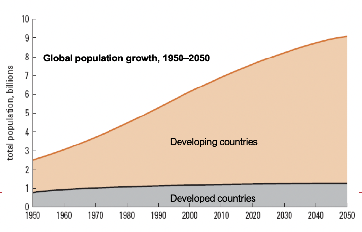 <p>Global difference in population growth</p><p>Where is it occurring?</p>