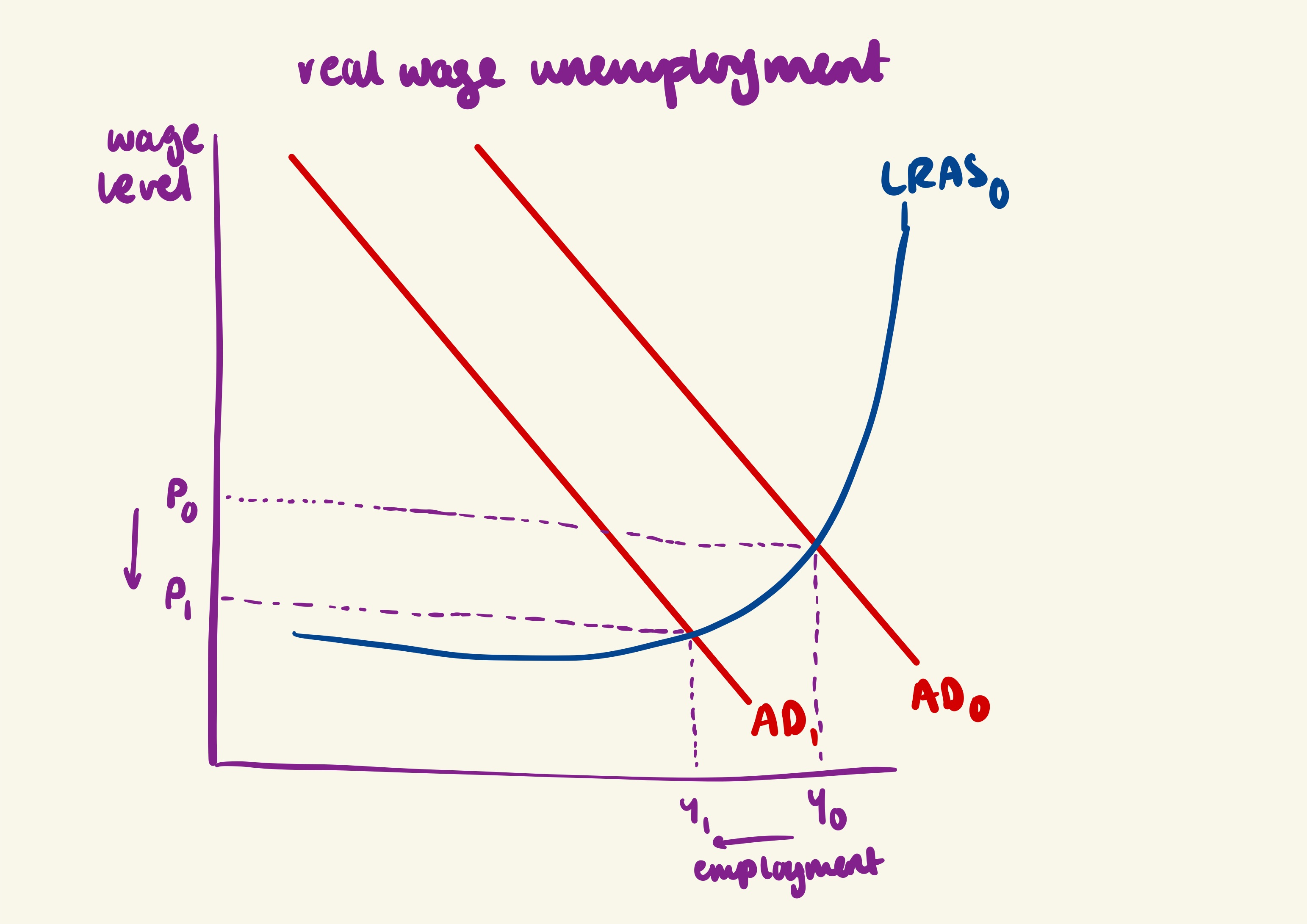 <p>occurs when wages are inflexible at a point higher than the free-market equilibrium wage, leading to job cuts or an unwillingness to hire. usually caused by the existence of minimum wage laws. the higher wage creates an excess supply of labour. this excess supply represents real wage unemployment. As firms may replace expensive labour with automation or move production, certain workers’ skills become less demanded which leads to structural unemployment. </p>