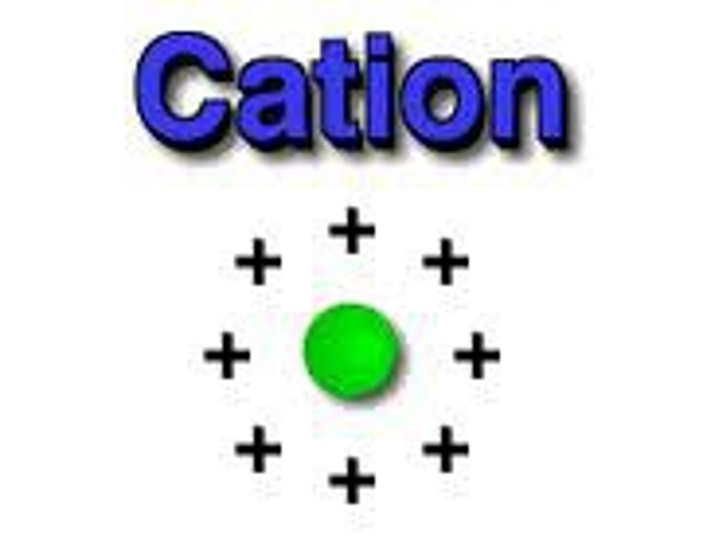 <p>positive ions; Forms with loss of 1 or more electrons yields a<br>decrease in ​atomic radii; Electron cloud comes together</p>