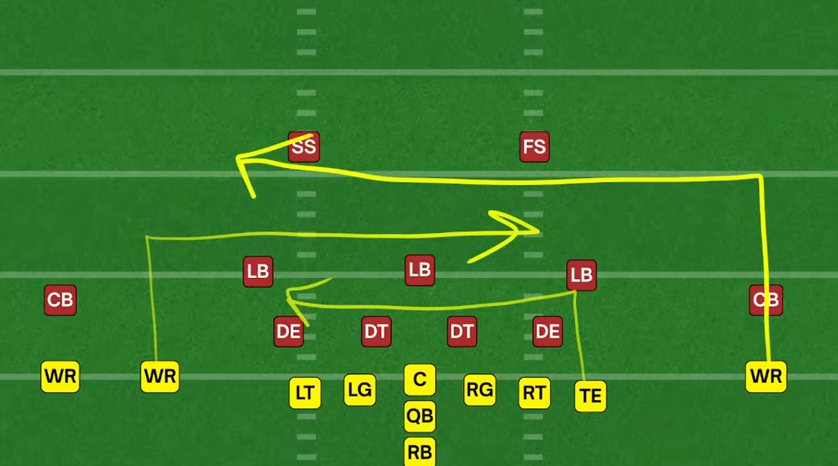 <p>Multiple receivers run in-breaking routes at different depths across the field, creating high-low reads that stress zone coverage and force defenders to choose</p>