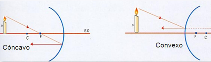 Viaja hacia el foco y se refleja paralelo al eje óptico.
