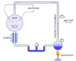 <p>An experiement that simulated the conditions thought at the time to be present in the atmosphere of the early, prebiotic Earth.</p>