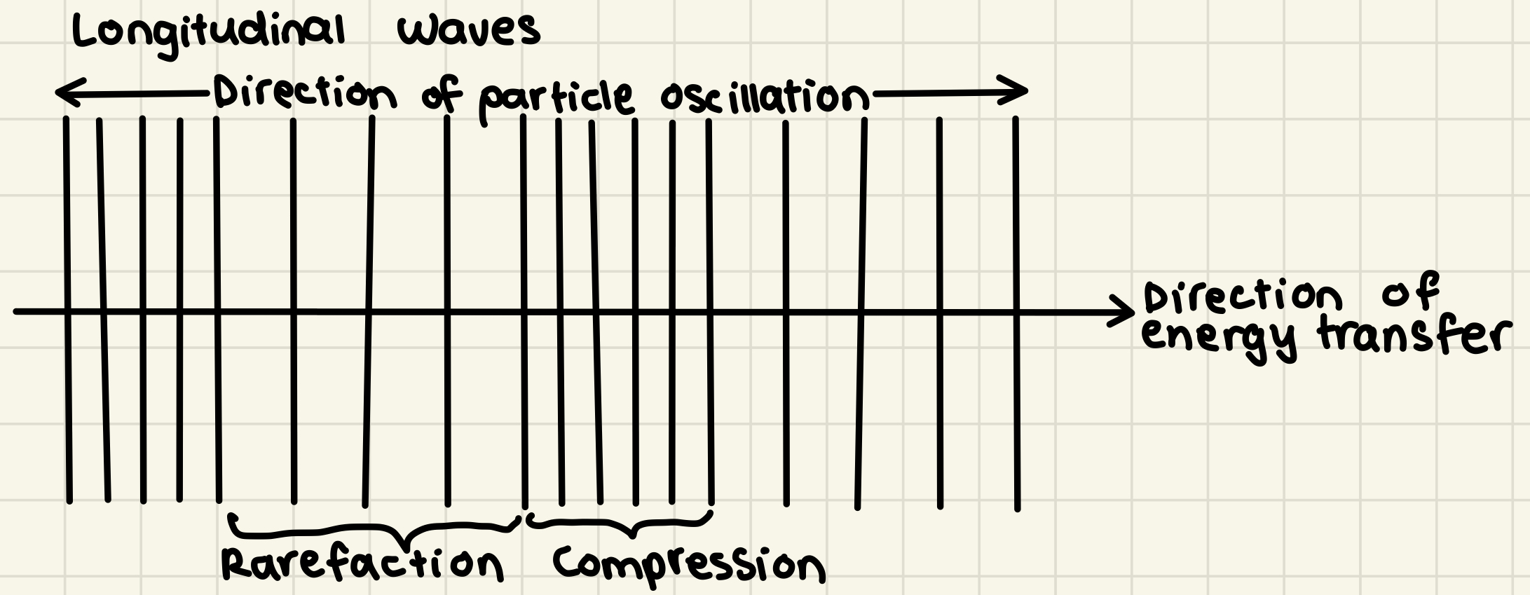 <p>Drawn as a set of vertical lines with rarefactions and compressions. Direction of energy transfer as well as direction of particle motion are also drawn with arrows to show these are parallel to one another</p>