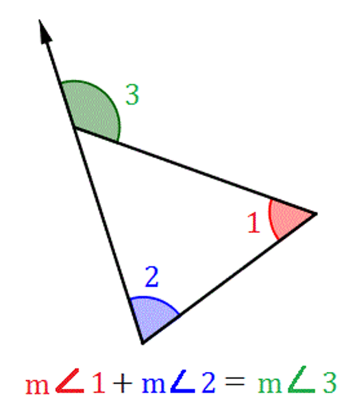 <p>The measure of each exterior angle of a triangle equals the sum of the measures of its two remote interior angles</p>