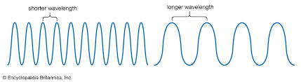 <p>The distance from a point on one wave to the equivalent point on the adjacent wave </p>